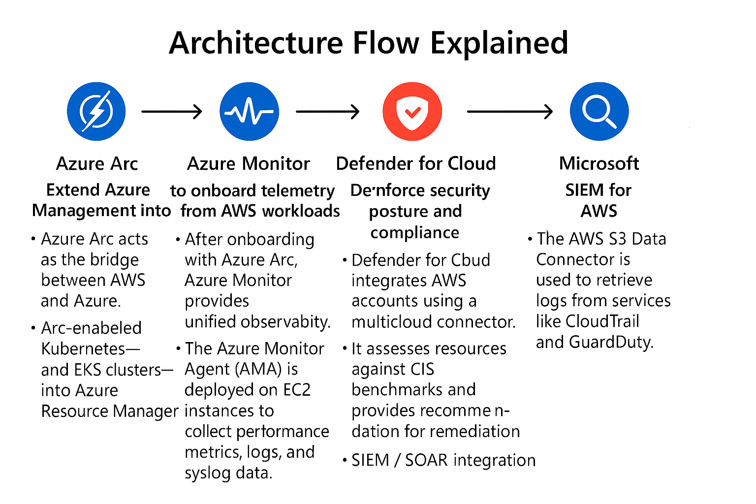 AWS ARC