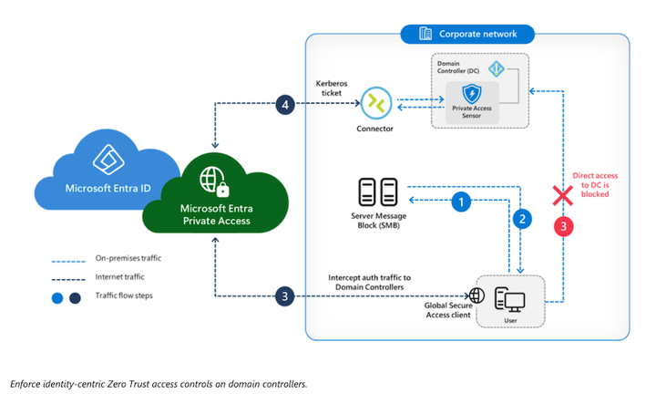 Reimagining Secure Access: Microsoft Entra Private Access for Domain Controllers