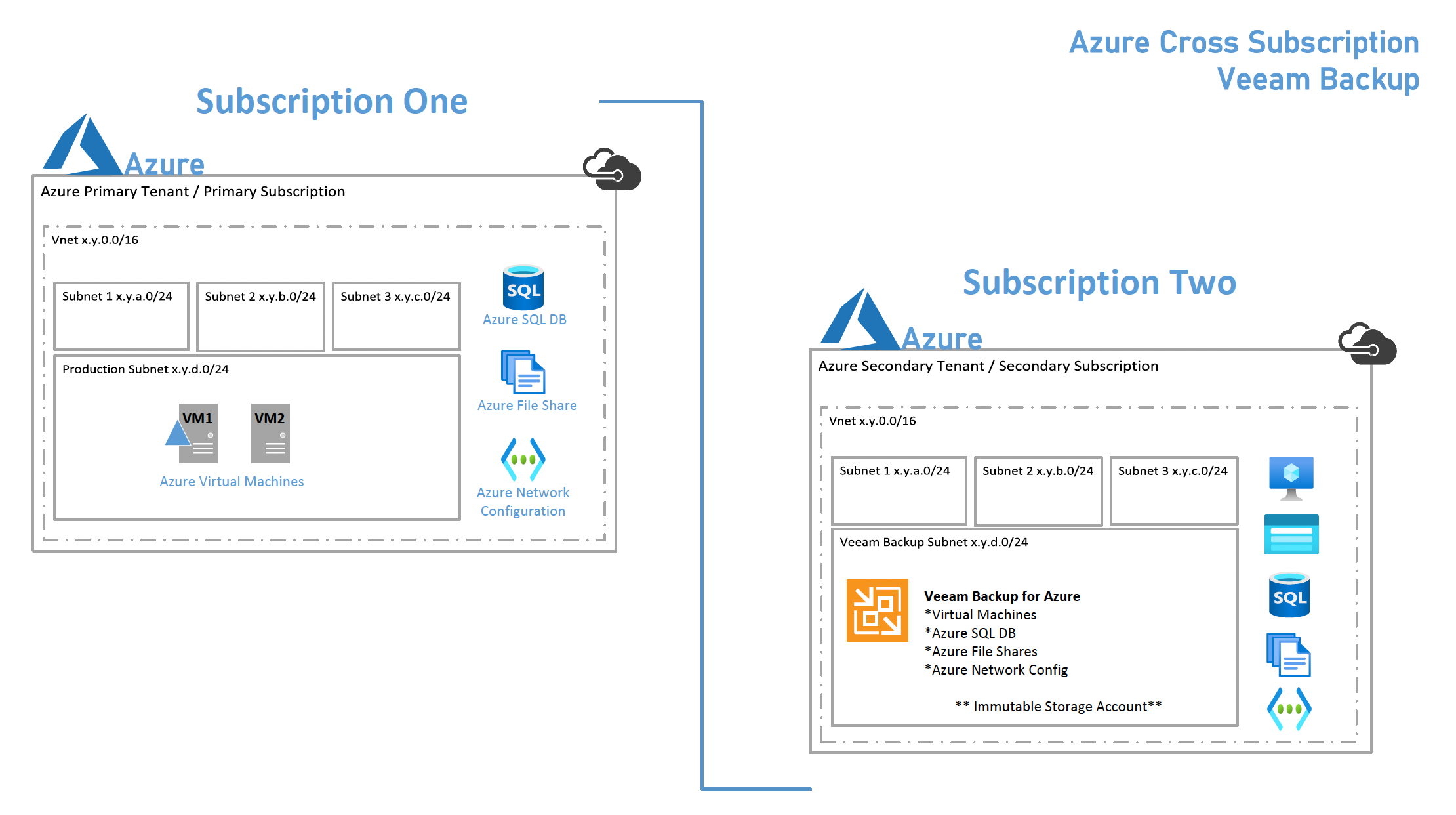 Veeam Cross Tenant