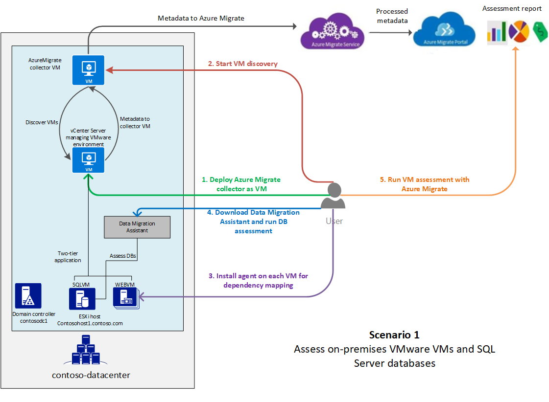 migration-assessment-architecture