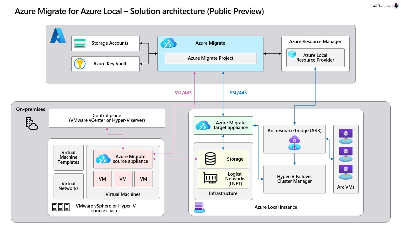 migration-components