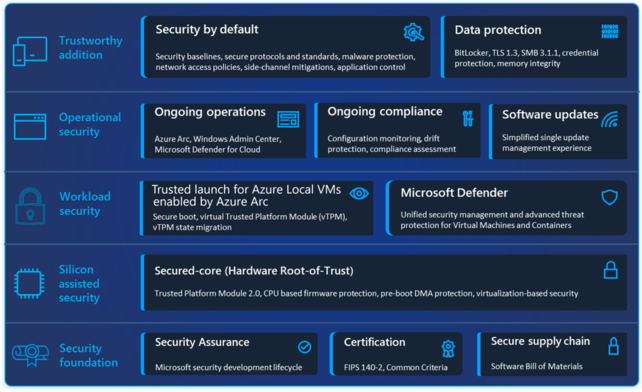 Build a Secure, Scalable, and Compliant Infrastructure...Right Where ...